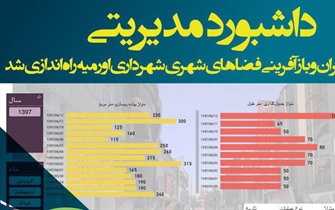 به همت سازمان فناوری اطلاعات و ارتباطات شهرداری ارومیه...