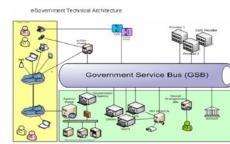ارایه راهکارهای ایجادیک (Government Service Bus) برای...
